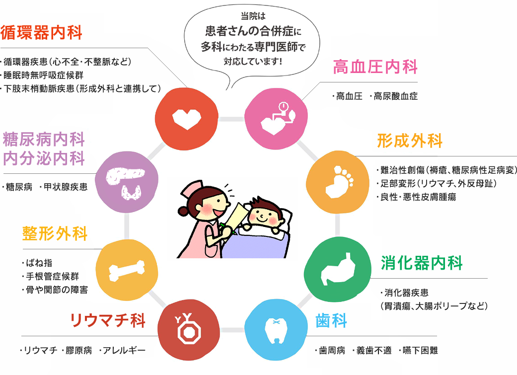 当院は冠者産の合併症に多科にわたる専門医師で対応しております!